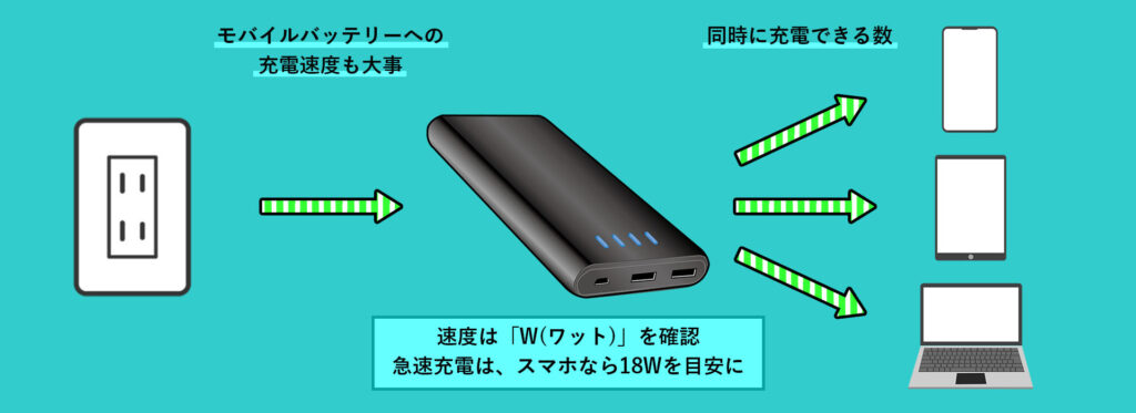 モバイルバッテリーのポートの数やスピードを説明