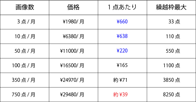 PIXTAの定額制年間払いの表